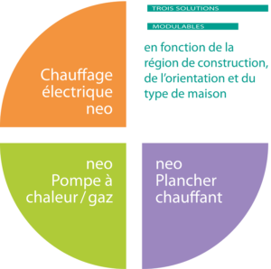 modulables